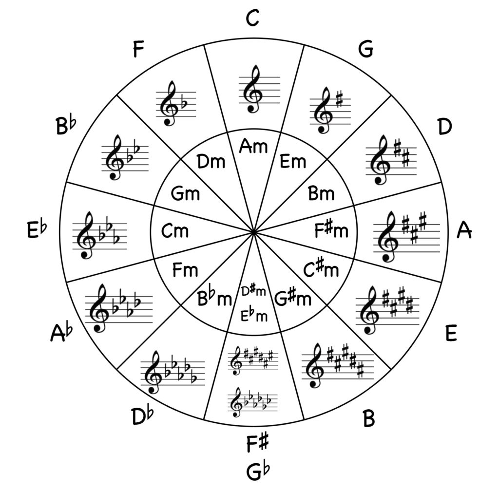 guitar-snob-circle-of-fifths-bring-new-life-to-your-practice-scales