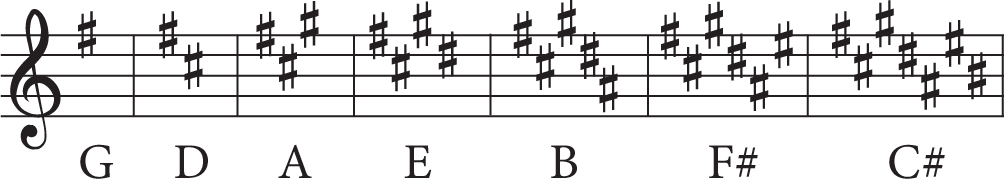 sharp key signatures in treble clef
