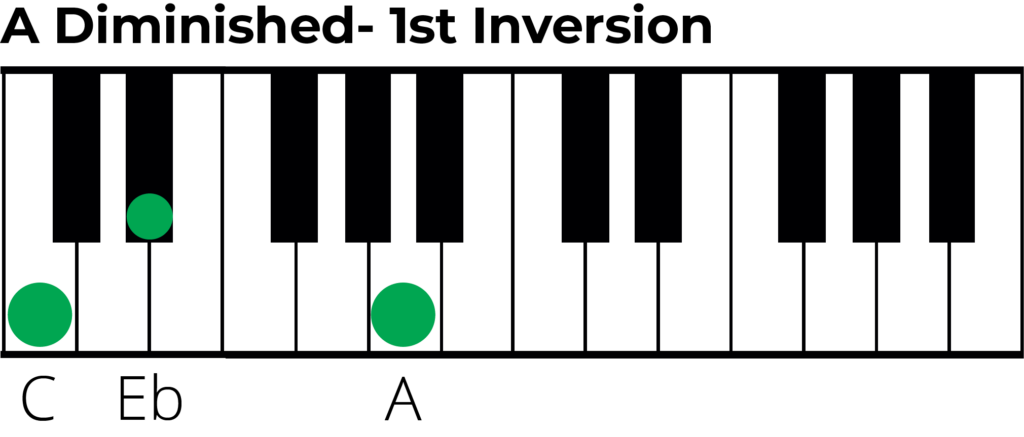A diminished chord 1st inversion piano diagram