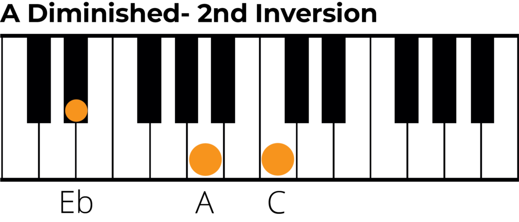 A diminished chord 2nd inversion piano diagram