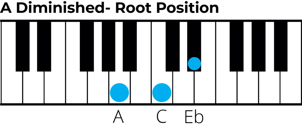 A diminished chord root position piano diagram