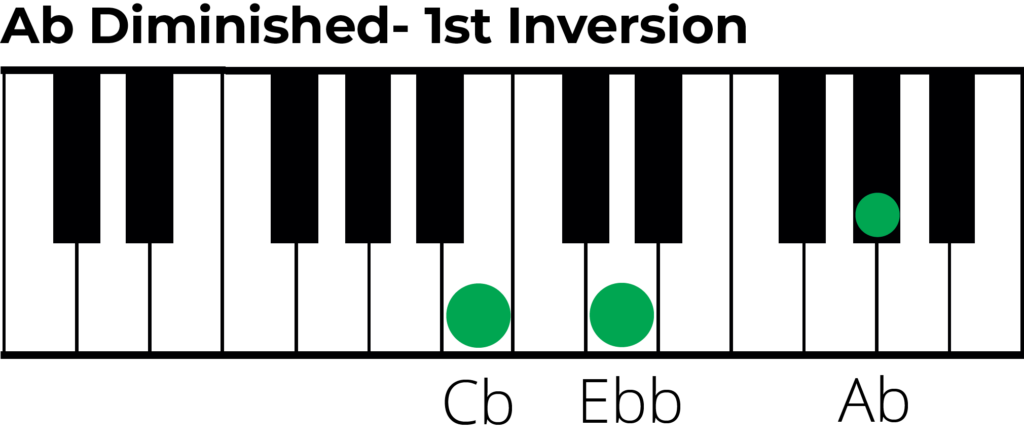 A flat dim triad 1st inverison piano diagram