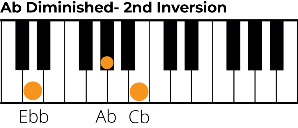 A flat diminished chord 2nd inversion piano diagram