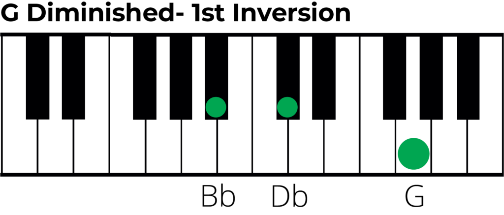 G diminished chord 1st inversion piano diagram