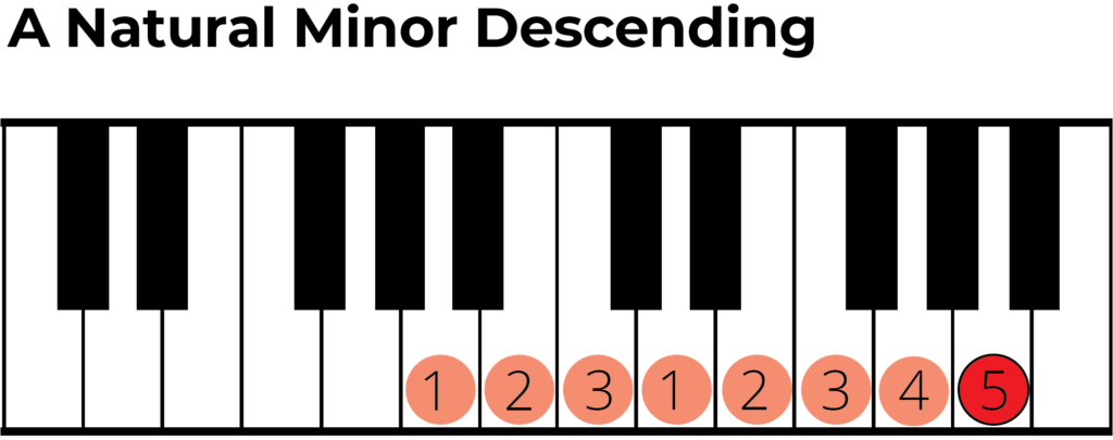 a natural minor piano chart descending