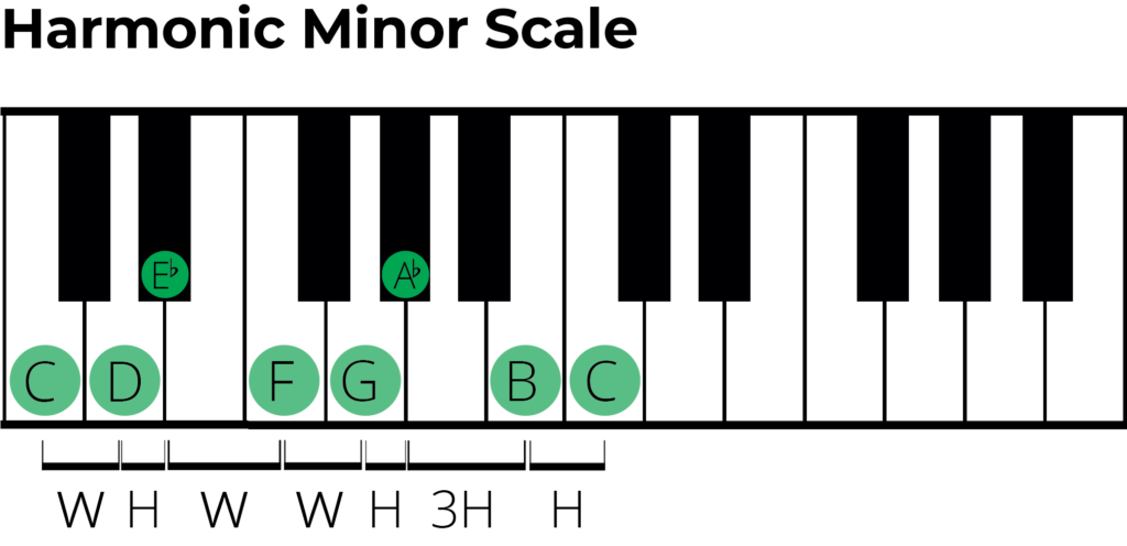harmonic minor piano diagram