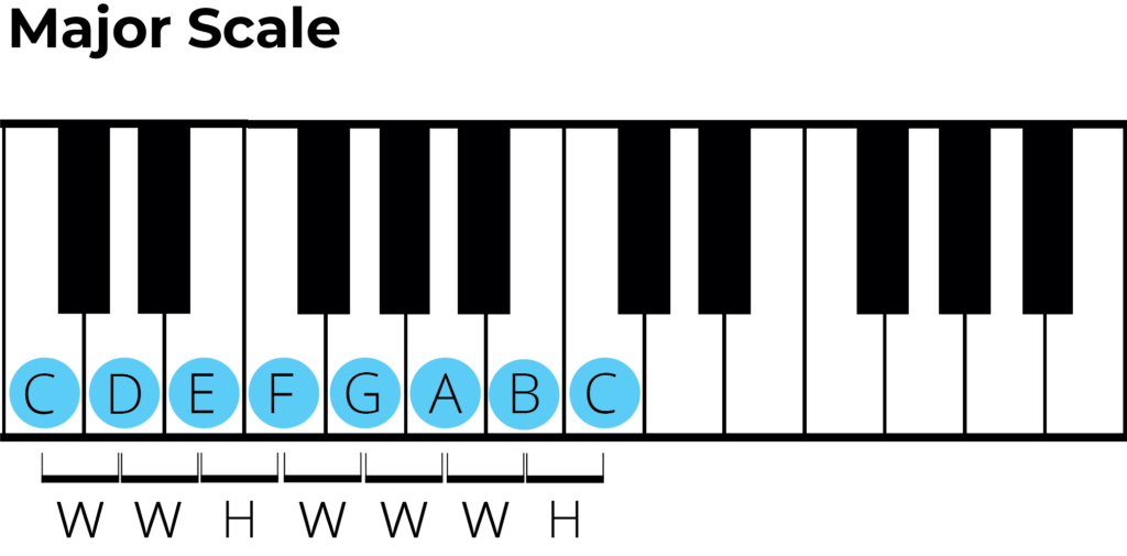 major scale ascending piano diagram