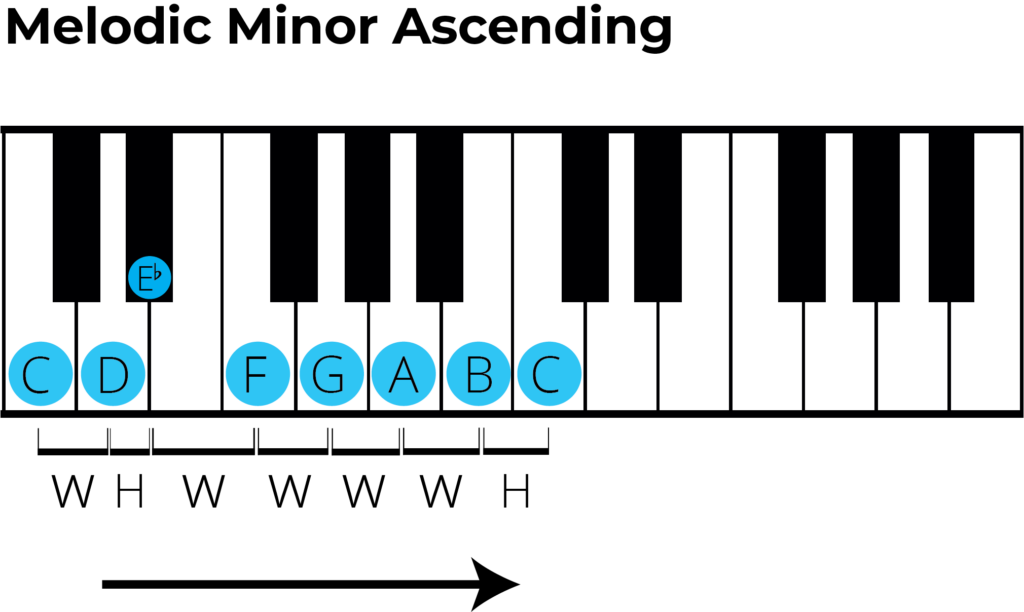 piano melodic minor ascending chart