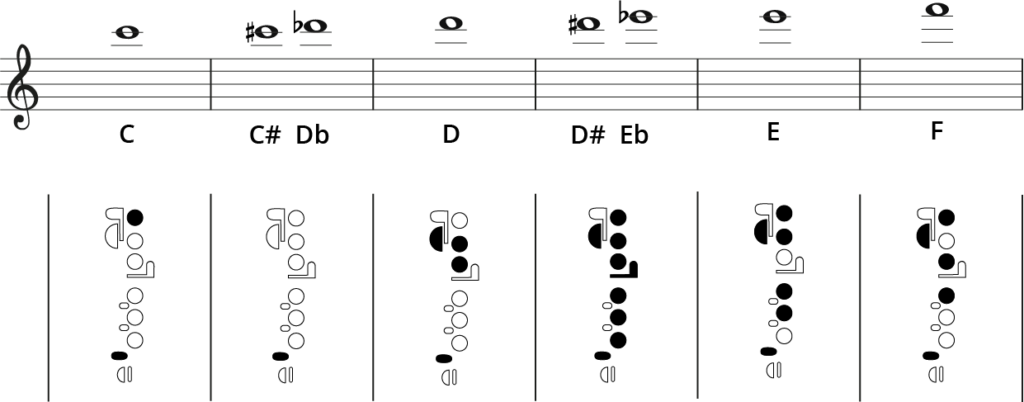 high notes fingerings for flute C - F, flute high notes fingering chart
